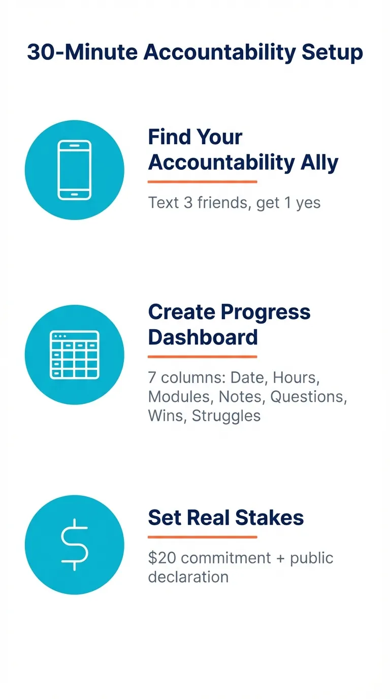 Vertical infographic showing three-step accountability system with numbered icons: phone icon for finding accountability partner, spreadsheet icon for creating progress dashboard, and dollar sign icon for setting financial stakes, using navy blue headings and cyan icon circles on white background