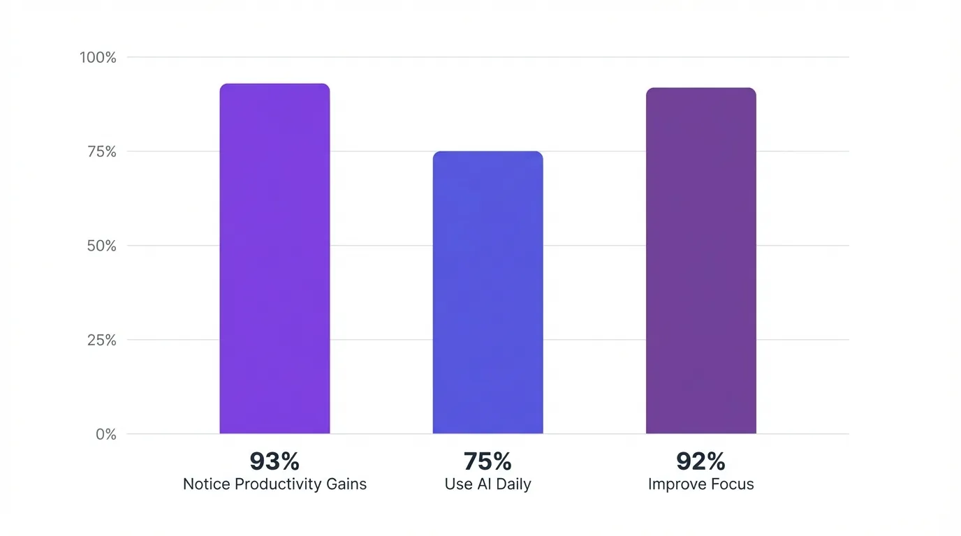 Minimalist bar chart showing three purple-toned bars on white background displaying AI productivity statistics: 93% notice productivity gains, 75% use AI daily, and 92% improve focus, with clean typography and grid lines