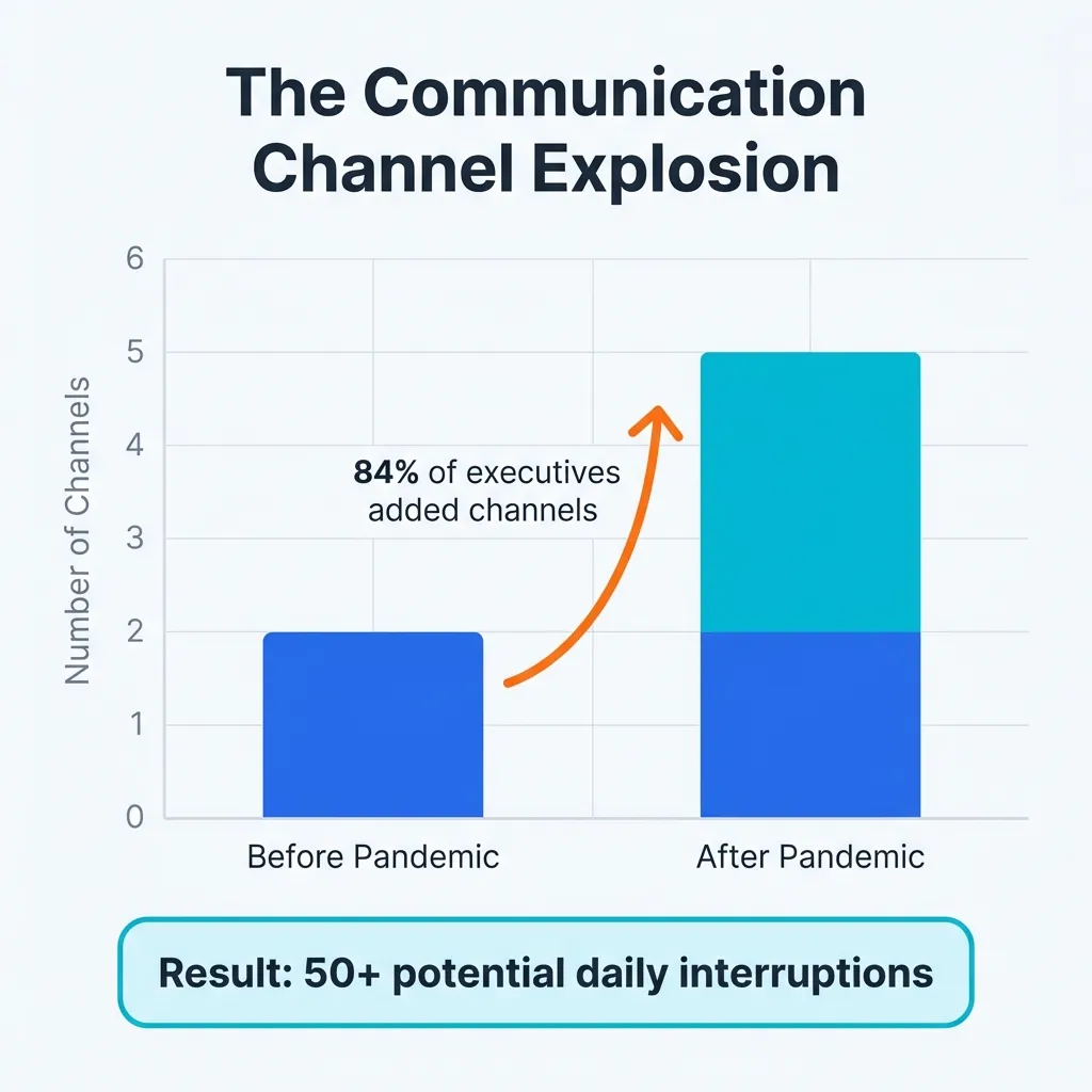 Bar chart showing communication channel growth from 2 channels before pandemic to 5 channels after pandemic, with annotation showing 84% of executives added channels and callout noting 50+ daily interruptions