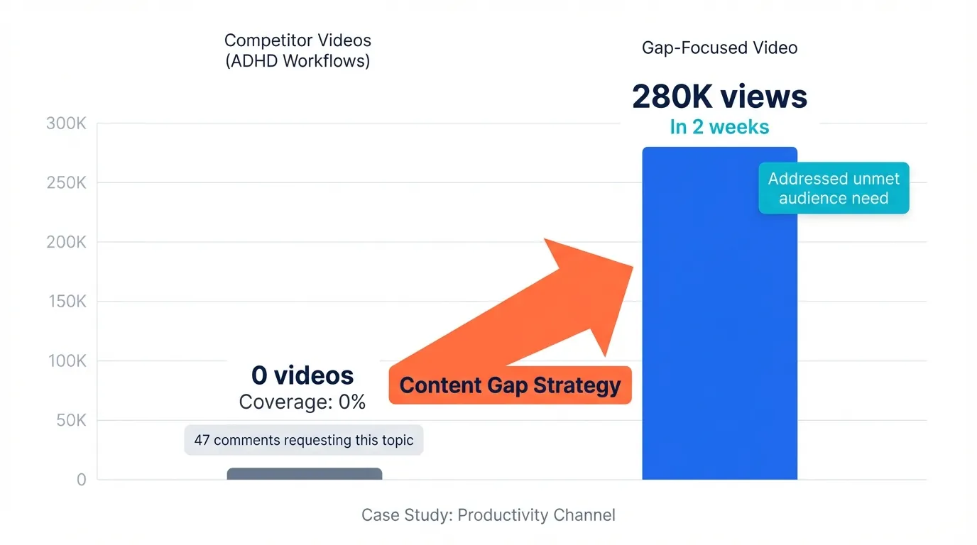 Bar chart comparison showing content gap strategy results: left side shows competitor with 0 videos and 0% coverage despite 47 audience requests, right side shows gap-focused video achieving 280K views in 2 weeks, with orange arrow between them labeled 'Content Gap Strategy'