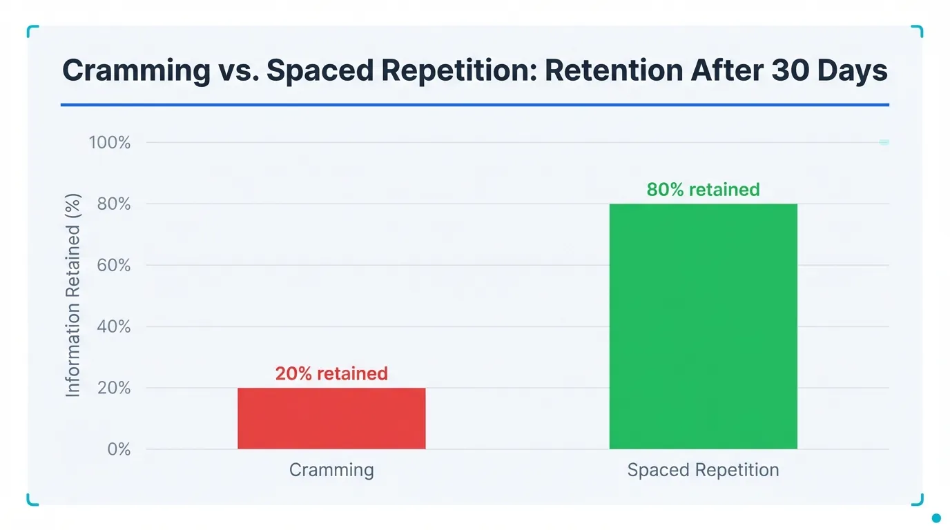 Bar chart comparing learning retention rates after 30 days, showing cramming at 20% retention (red bar) versus spaced repetition at 80% retention (green bar), with clean white background and professional typography
