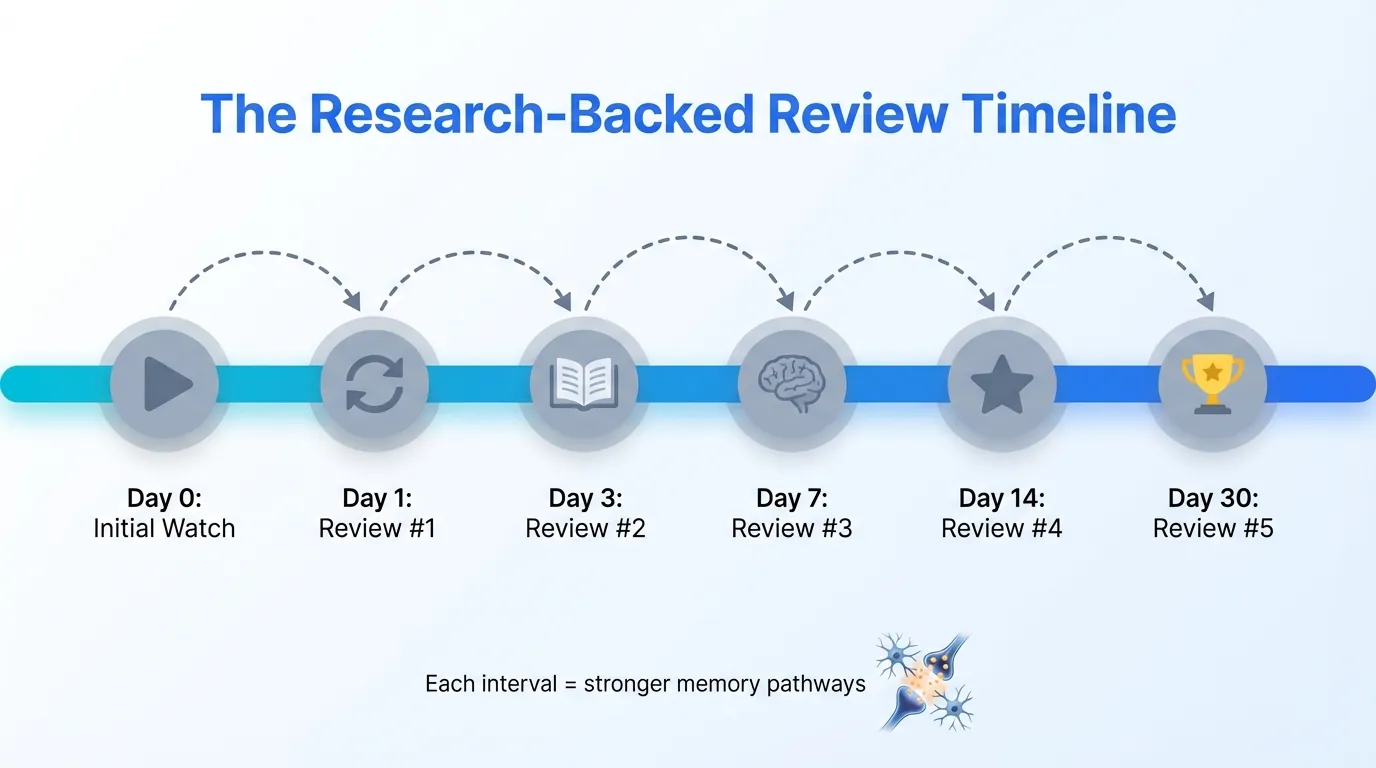 Educational timeline infographic showing optimal video review intervals across 30 days, with six milestone points connected by curved arrows, displaying Day 0 through Day 30 review schedule with icons, in modern blue and cyan color scheme