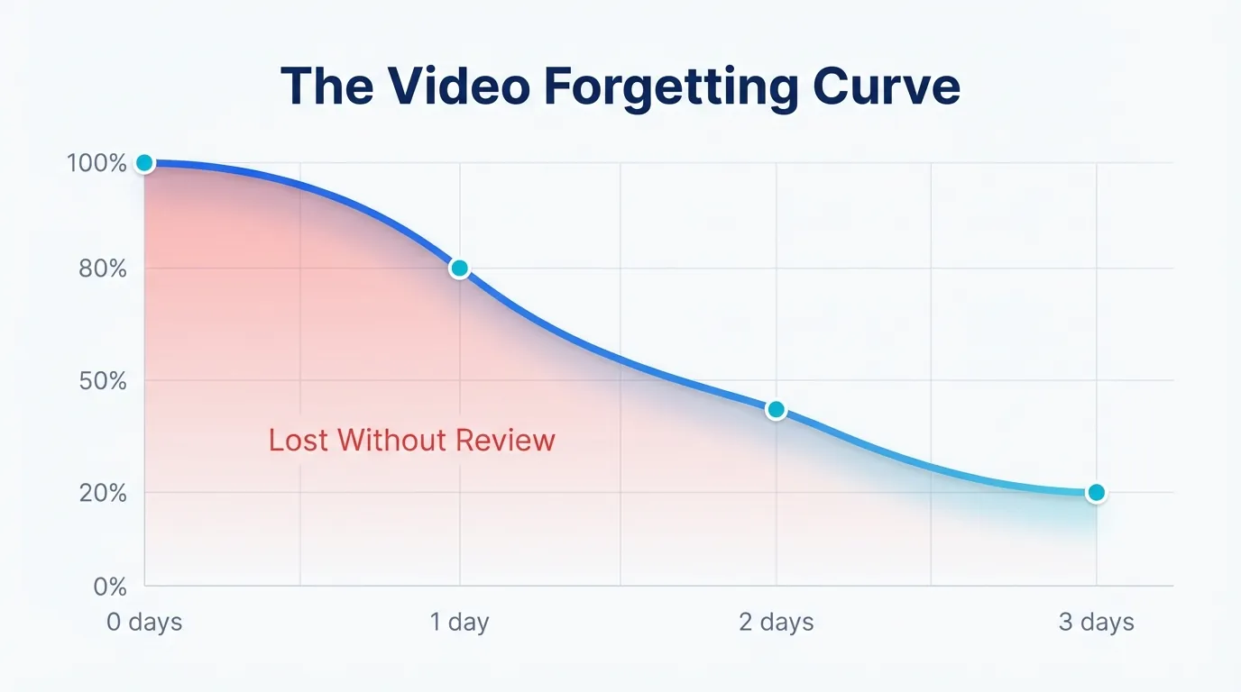 Educational diagram showing the video forgetting curve with a blue descending line from 100% retention at day 0 to 20% at day 3, with red shaded area below labeled 'Lost Without Review', on white background with axis labels