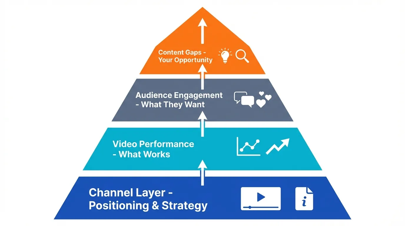Four-layer pyramid diagram showing YouTube research framework from bottom to top: Channel Layer in navy blue, Video Performance in cyan, Audience Engagement in gray, and Content Gaps in orange at the peak, with upward arrows connecting each layer and simple flat icons representing each research stage