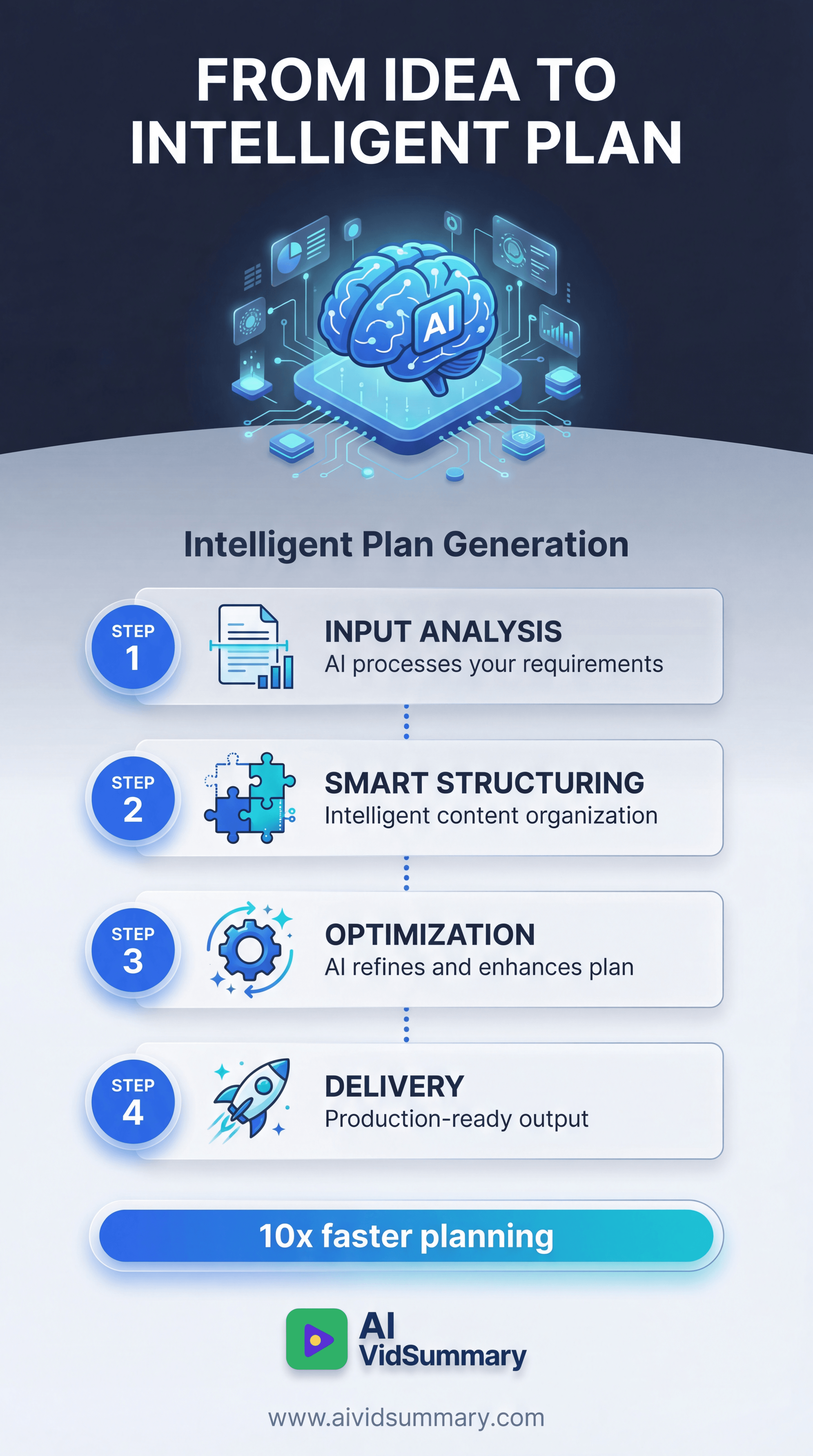 Modern vertical infographic showing four-step AI plan generation workflow with isometric brain icon, connected steps for input analysis, smart structuring, optimization and delivery, featuring blue and cyan color scheme with data visualization bar