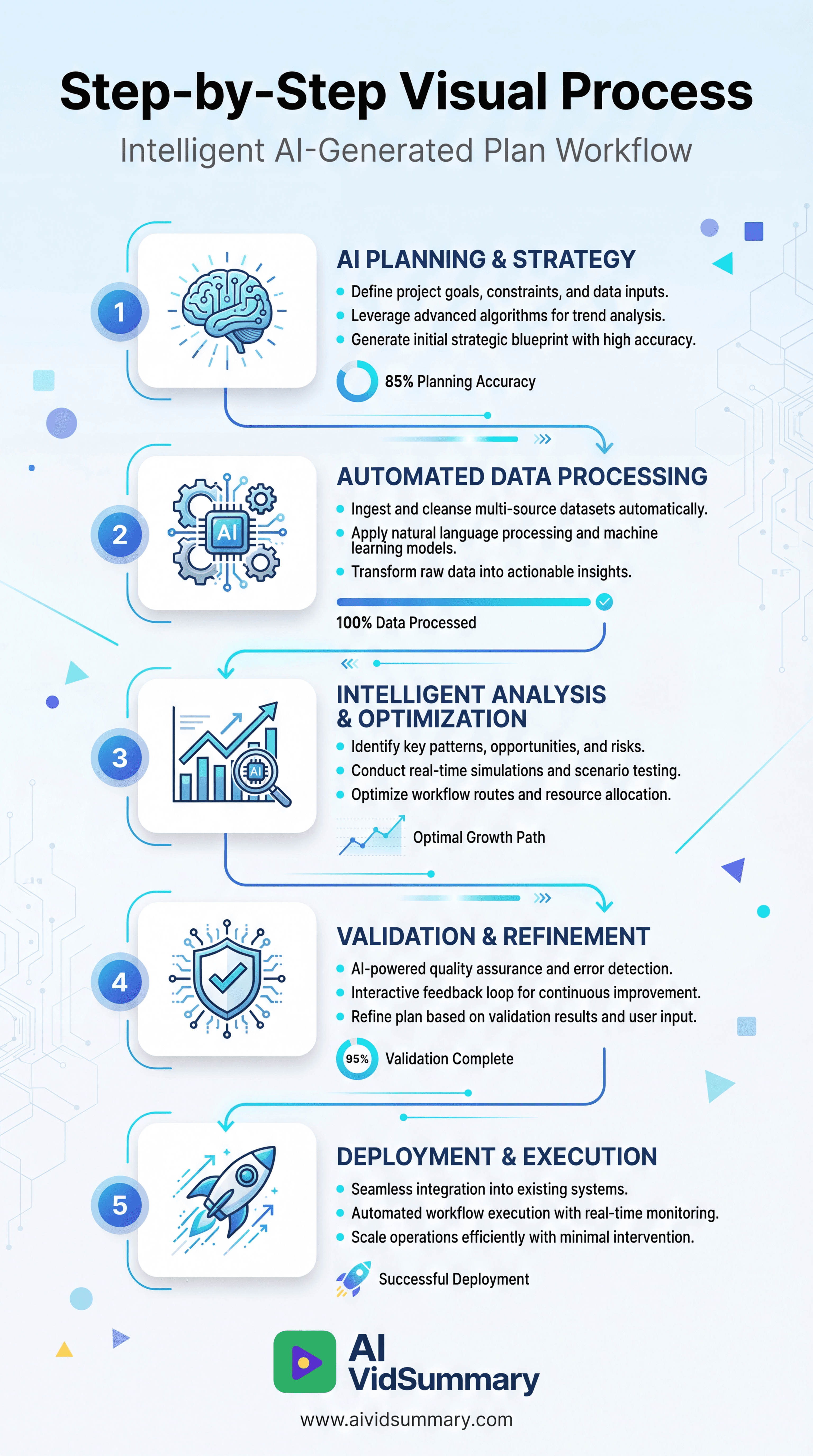 Vertical infographic showing 5-step AI-powered visual process workflow with blue and cyan color scheme, featuring numbered circular icons, connecting lines, data visualization elements, and the AI VidSummary logo at bottom