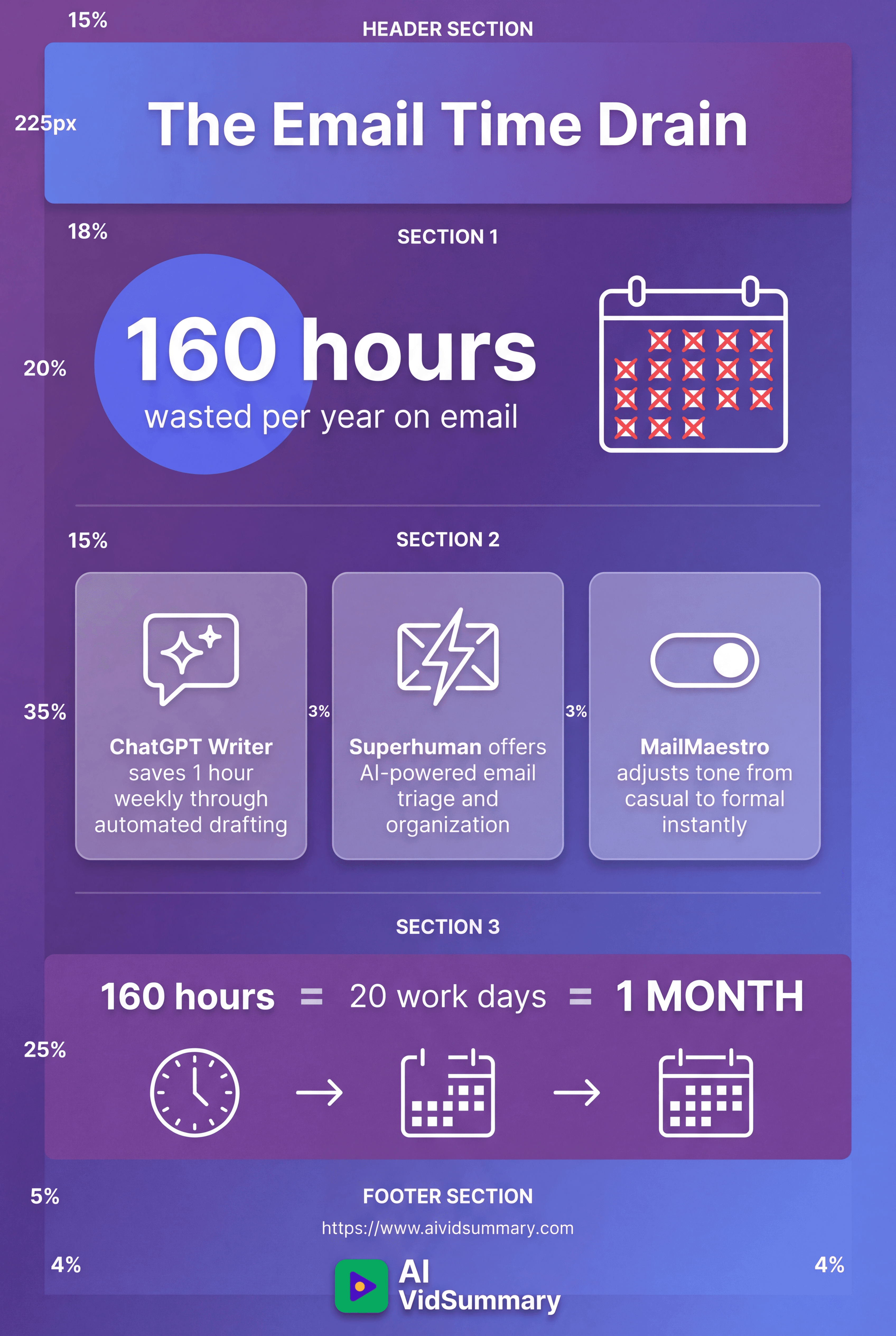 Vertical infographic with purple gradient background showing email productivity statistics: 160 hours wasted yearly on email, three AI tool solutions (ChatGPT Writer, Superhuman, MailMaestro) displayed in cards with icons, and visual calculation showing 160 hours equals one month of productive time