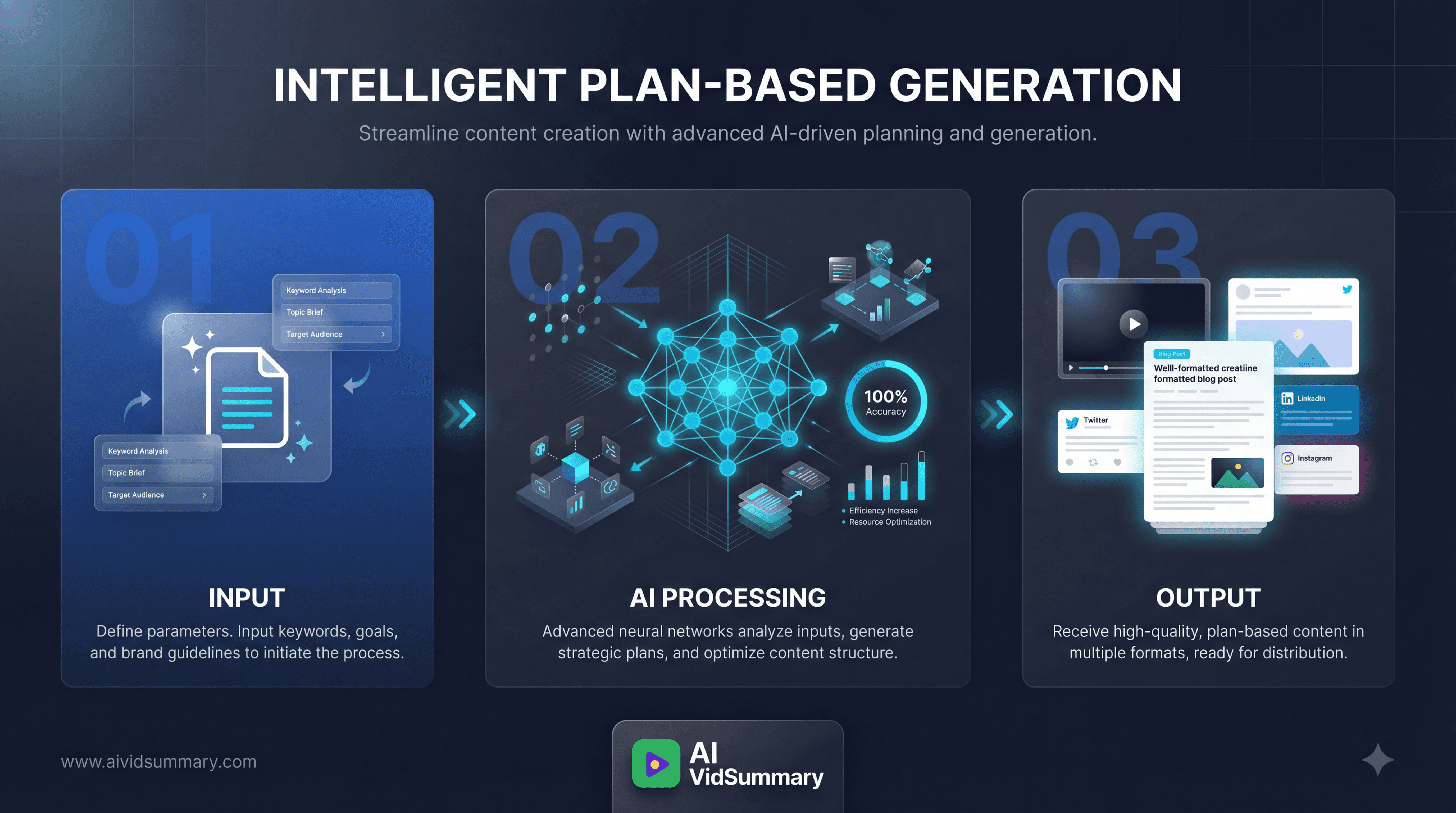 Modern horizontal infographic showing three-stage AI content generation process with glowing neural network visualization in center, clean typography, and tech-forward design in blue and cyan color scheme on dark background