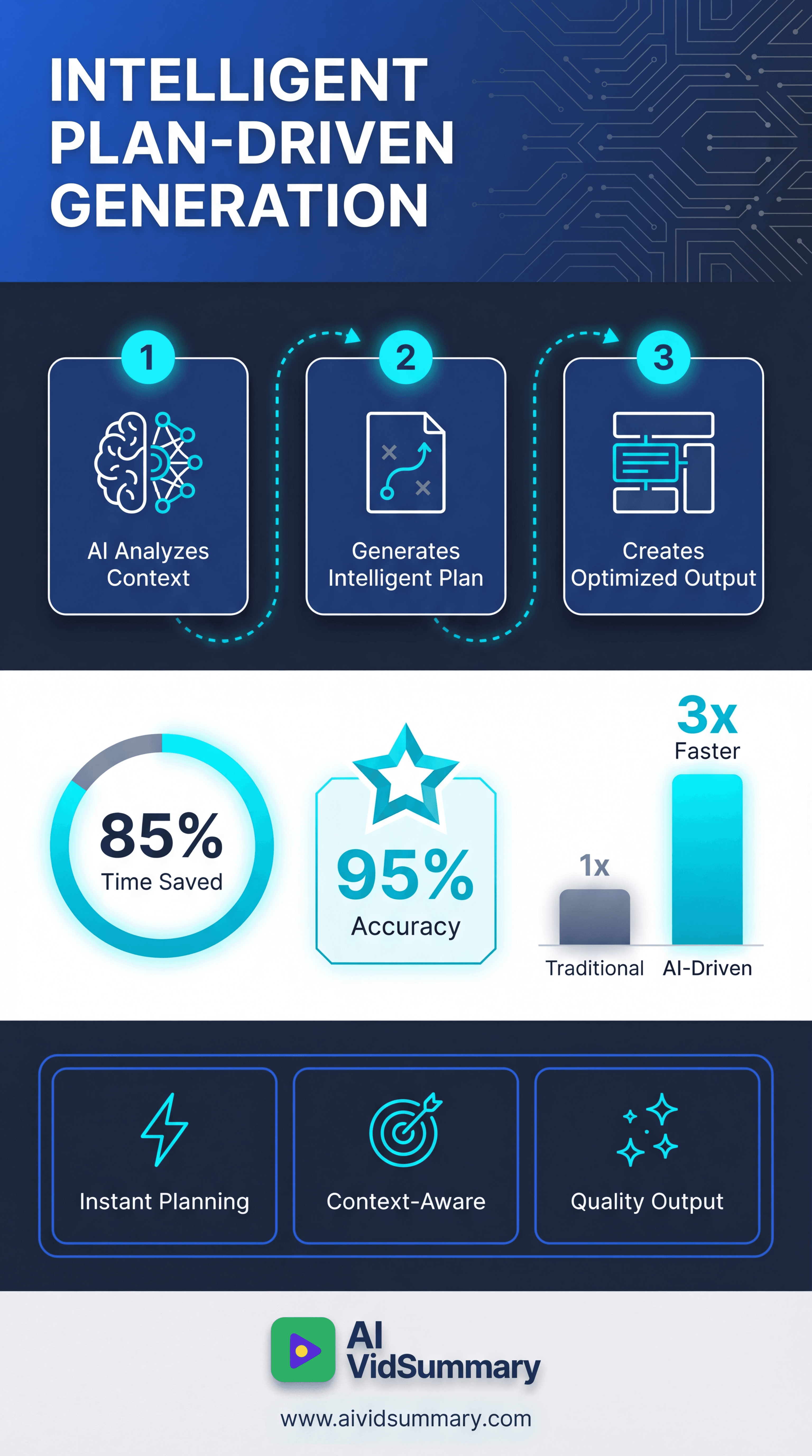 Vertical infographic displaying AI-powered content generation process with three-step workflow diagram, circular progress chart showing 85% time saved, bar graph comparing traditional versus AI-driven efficiency, and key benefits icons for instant planning, context-awareness, and quality output, designed in modern blue and cyan color scheme