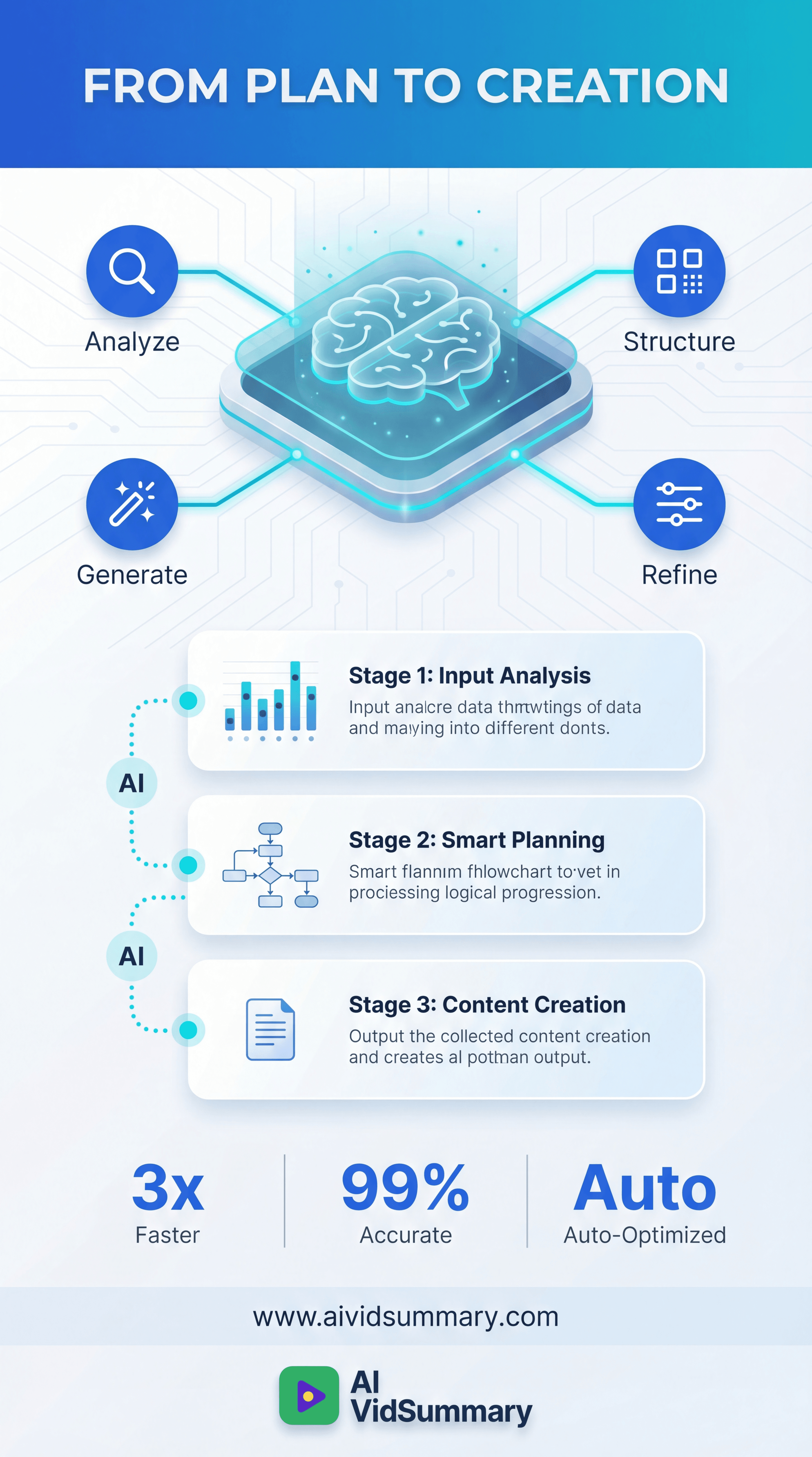 Vertical infographic showing AI-powered intelligent plan generation workflow with 3D glassmorphic brain illustration at top connected to four process icons (Analyze, Structure, Generate, Refine), followed by three-stage progress diagram, key performance metrics (3x Faster, 99% Accurate, Auto-Optimized), and AI VidSummary branding at bottom in blue and cyan color scheme