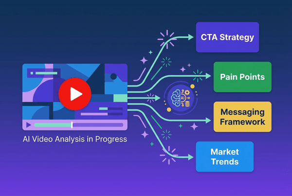 Flat design dashboard visualization showing AI analyzing a video with purple and blue processing effects, extracting marketing insights like CTA Strategy, Pain Points, Messaging Framework, and Market Trends displayed as colorful cards in a clean layout.