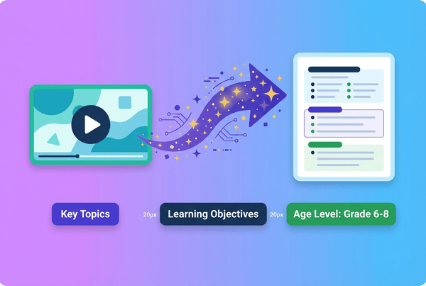 Flat design illustration showing AI magic transforming a video into an organized summary document, with purple and gold sparkles flowing from a video thumbnail to a summary card displaying key topics, learning objectives, and age level information.