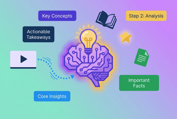 Flat design illustration of an AI brain with integrated lightbulb analyzing a video, surrounded by floating insight badges labeled 'Key Concepts', 'Actionable Takeaways', and 'Important Facts' with purple and gold glow effects.