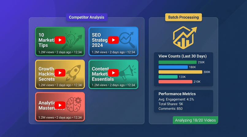 A clean, flat design analytics dashboard showing a list of competitor YouTube-style videos with marketing titles, a simple bar chart displaying view counts, and a status indicator showing batch processing in progress