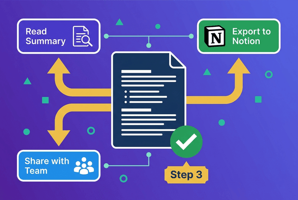 Flat illustration of a business workflow showing a central document with three branching paths: Read Summary, Export to Notion (with Notion logo), and Share with Team, all in purple and green brand colors with organized layout and completion checkmark.