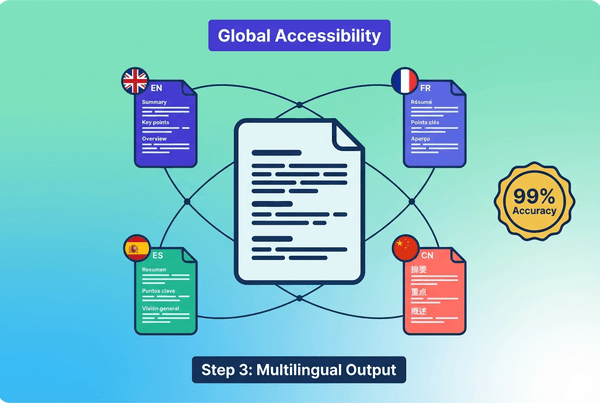 Flat design illustration showing a central document surrounded by four multilingual summary documents with language flags for English, Spanish, French, and Mandarin, featuring accuracy badge and step indicator in brand colors.